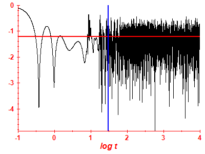 Survival probability log